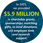 In 2025, we provided $5.9 million in charitable grants, sponsorships, matching gifts, in-kind donations, and employee time and research support.
