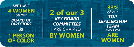 Logo that says we have four women on our board of directors and one person of color; two of our three key board committees are chaired by women, and 33% of our top leadership team (SVPs and VPs) are women.