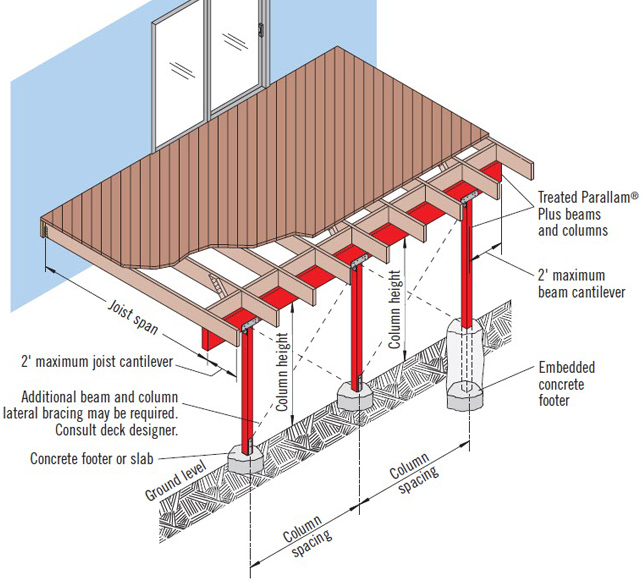 Treated Parallam Plus Deck and Column rendering