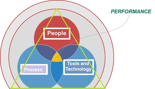 Image showing the Golden Triangle, where people, process and tools combine to create optimal performance.